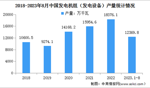 2023年1-8月中国发电设备及交流电动机产量情况分析（图）