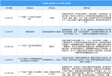 2023年中国移动机器人行业最新政策汇总一览（表）