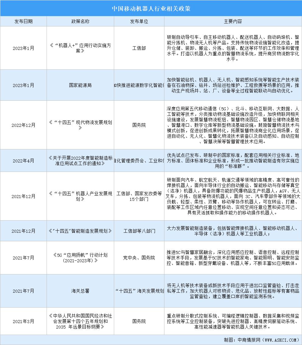 2023年中國(guó)移動(dòng)機(jī)器人行業(yè)最新政策匯總一覽（表）