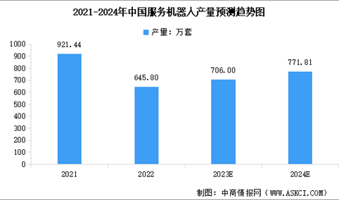 2024年中国服务机器人市场规模及产量预测分析（图）