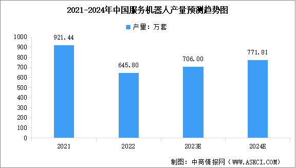 2024年中国服务机器人市场规模及产量预测分析（图）