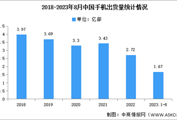 2023年1-8月中国手机市场分析：出货量同比下降4.5%（图）