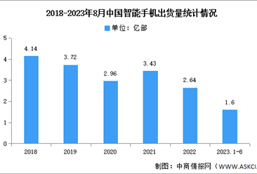 2023年1-8月中国智能手机市场分析：出货量同比下降6.7%（图）