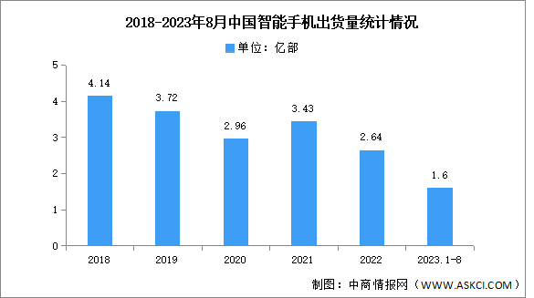 2023年1-8月中国智能手机市场分析：出货量同比下降6.7%（图）