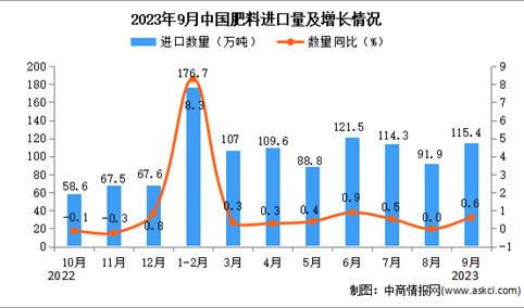 2023年9月中国肥料进口数据统计分析：进口量115.4万吨