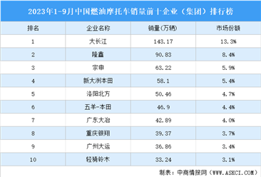 2023年1-9月中国燃油摩托车销量前十企业（集团）排行榜（附榜单）