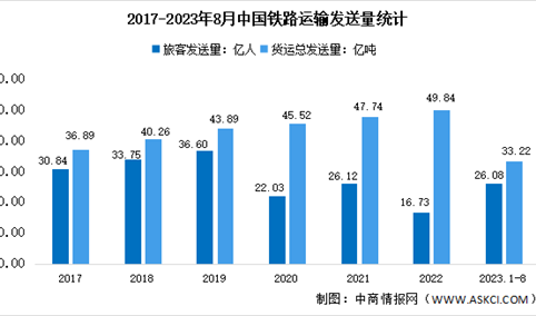 2023年1-8月中国铁路运输情况分析：旅客累计发送量26.08亿人（图）