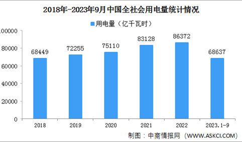 2023年1-9月中国全社会用电量同比增长5.6%（图）