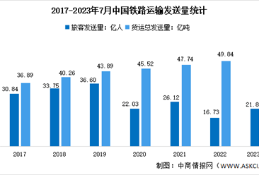 2023年1-7月中国铁路运输情况分析：旅客累计发送量21.8亿人（图）