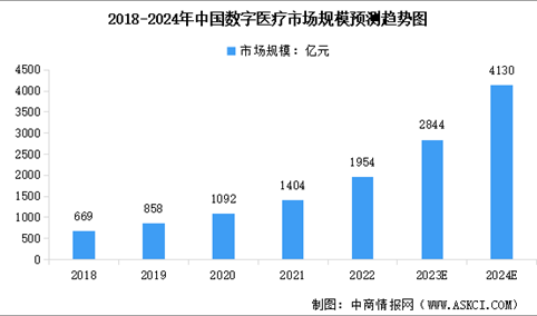 2024年中国数字医疗市场规模预测及市场结构分析（图）