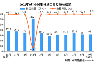 2023年9月中国钢材进口数据统计分析：进口量64万吨