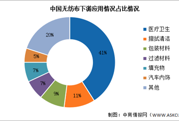 2024年中国无纺布产量及下游需求占比预测分析（图）