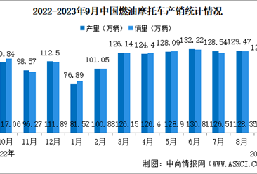 2023年9月中国燃油摩托车产销情况：销量同比增长2.78%（图）