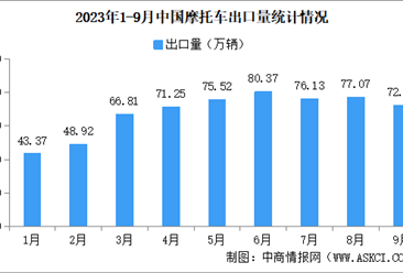 2023年9月中国摩托车出口情况：出口量同比增长16.26%（图）