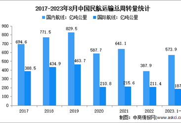 2023年1-8月中國民航運輸情況分析：運輸總周轉量完成761.1億噸公里（圖）