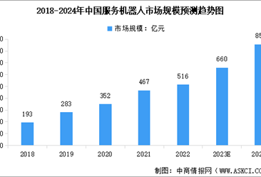 2024年中国服务机器人市场现状及行业发展前景预测分析（图）