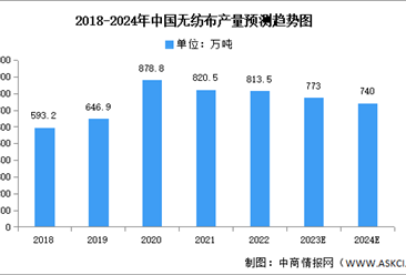 2024年中国无纺布产量及原材料结构占比预测分析（图）