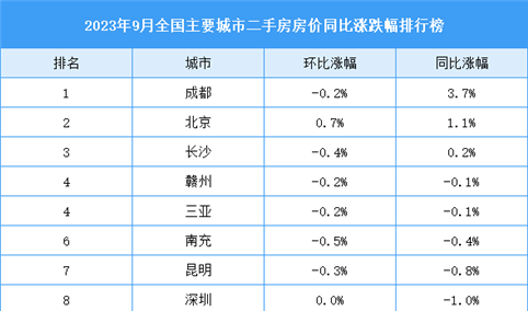 2023年9月全国二手房房价涨跌排行榜：北京房价涨幅扩大（图）