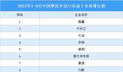 2023年1-9月中国摩托车出口量前十企业排行榜（附榜单）