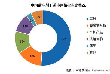 2024年中国甜味剂产量及下游应用情况预测分析（图）