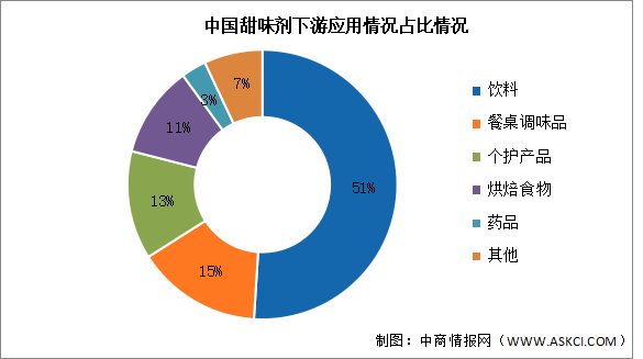 2024年中国甜味剂产量及下游应用情况预测分析（图）