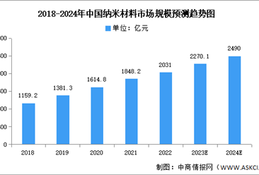 2024年中国纳米材料市场规模及结构预测分析（图）