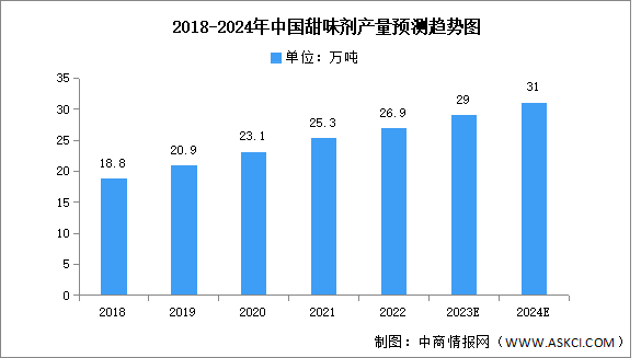 2024年中国甜味剂产量及市场结构预测分析（图）