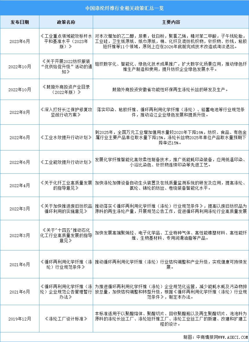 2023年中国涤纶纤维行业最新政策汇总一览（图）