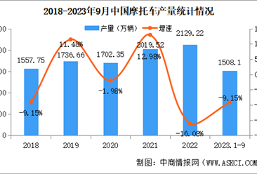 2023年9月中国摩托车产销量情况：销量同比下降18.3%（图）