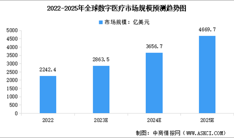 2024年全球及中国数字医疗市场规模预测分析（图）