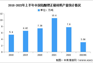 2023年上半年中国钴酸锂正极材料出货量及下游应用分析（图）