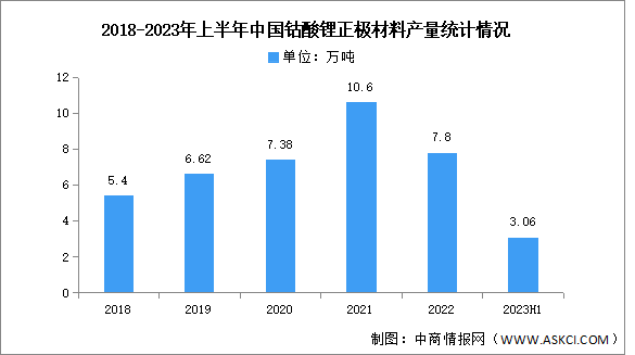 2023年上半年中国钴酸锂正极材料出货量及竞争格局分析（图）