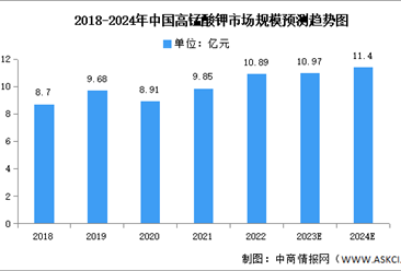 2024年中国高锰酸钾市场规模及产量预测分析（图）