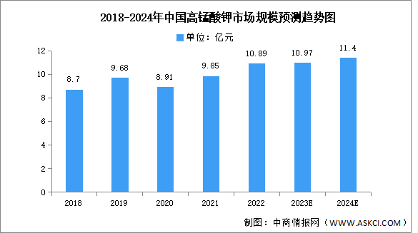 2024年中国高锰酸钾市场规模及产量预测分析（图）