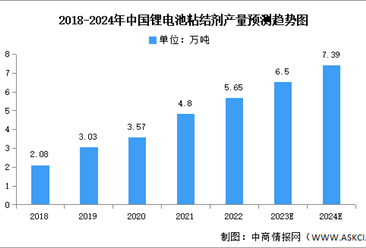 2024年中国锂电池粘结剂产量及市场规模预测分析（图）