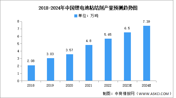 2024年中国锂电池粘结剂产量及市场规模预测分析（图）