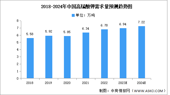 2024年中国高锰酸钾市场规模及需求量预测分析（图）