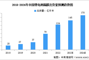 2024年中国锂电隔膜出货量预测分析：干法隔膜市场逐渐回暖（图）