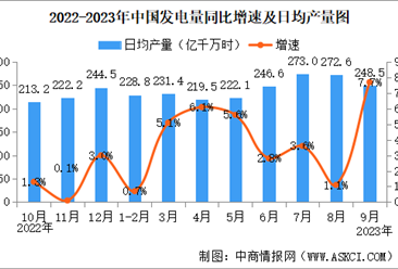 2023年9月中国规上工业增加值增长4.5% 制造业增长5.0%（图）