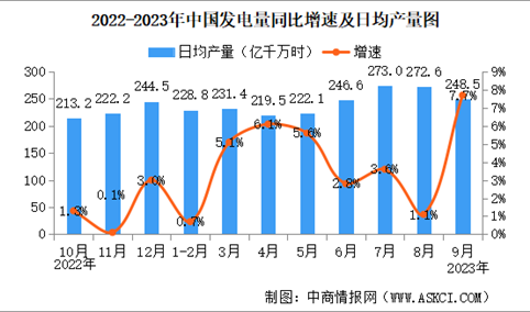 2023年9月中国规上工业增加值增长4.5% 制造业增长5.0%（图）