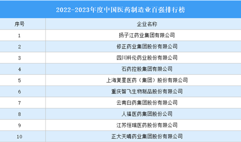 2022-2023年度中国医药制造业百强排行榜（附完整榜单）