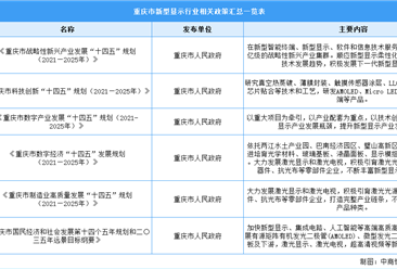 2023年重庆市新型显示产业最新政策汇总一览（表）
