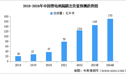 2024年中国锂电隔膜出货量及发展趋势预测分析（图）