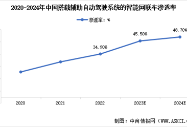 2024年中国车联网市场现状及行业发展前景预测分析（图）