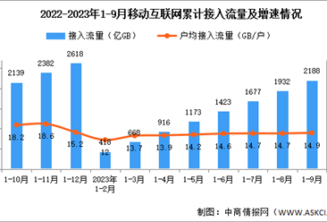 2023年1-9月中国通信业使用情况分析（图）