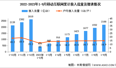 2023年1-9月中国通信业使用情况分析（图）