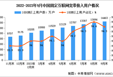 2023年1-9月中國通信業電信用戶發展分析（圖）