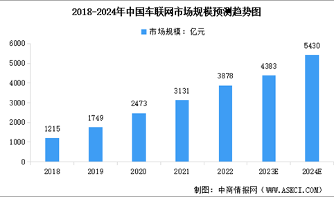 2024年中国车联网市场规模及市场渗透率预测趋势分析（图）