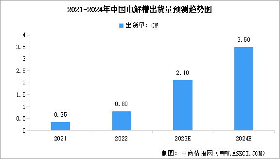 2024年中国制氢核心设备出货量预测及厂商出货量排名情况分析（图）