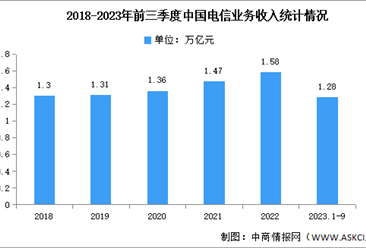 2023年1-9月中国通信业总体运行情况分析（图）